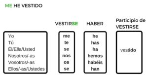 verbos-reflexivos-cuando-usar-preterito-perfecto-indicativo-espanol-das-perfekt