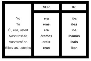 pretérito imperfecto irregulares learn Spanish